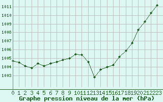 Courbe de la pression atmosphrique pour Saint-Martial-de-Vitaterne (17)