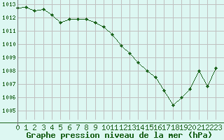 Courbe de la pression atmosphrique pour Plussin (42)