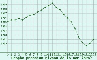 Courbe de la pression atmosphrique pour Saint-Quentin (02)