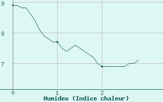 Courbe de l'humidex pour La Mure (38)