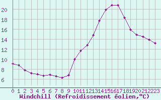 Courbe du refroidissement olien pour Haegen (67)