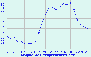 Courbe de tempratures pour Fiscaglia Migliarino (It)