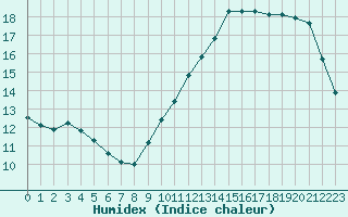 Courbe de l'humidex pour La Poblachuela (Esp)