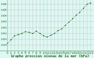 Courbe de la pression atmosphrique pour Lille (59)