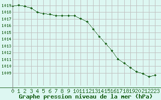 Courbe de la pression atmosphrique pour La Baeza (Esp)