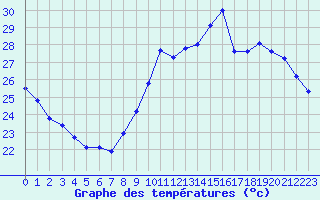 Courbe de tempratures pour Marseille - Saint-Loup (13)