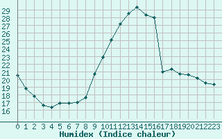 Courbe de l'humidex pour Lille (59)