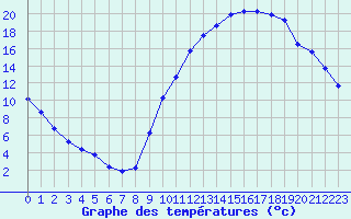 Courbe de tempratures pour Eygliers (05)