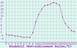 Courbe du refroidissement olien pour Anglars St-Flix(12)