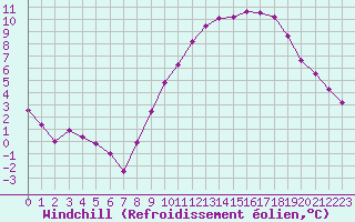Courbe du refroidissement olien pour Blois (41)