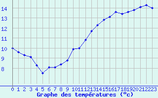 Courbe de tempratures pour Gruissan (11)