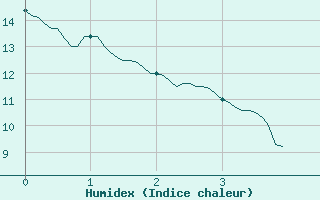 Courbe de l'humidex pour Orlans (45)