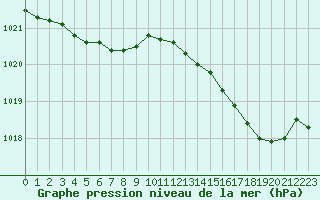 Courbe de la pression atmosphrique pour Ile Rousse (2B)