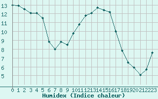 Courbe de l'humidex pour Lyon - Bron (69)