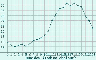 Courbe de l'humidex pour Lobbes (Be)
