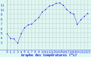 Courbe de tempratures pour Grenoble/St-Etienne-St-Geoirs (38)