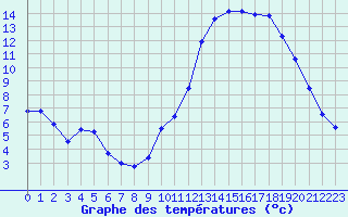Courbe de tempratures pour Auxerre-Perrigny (89)