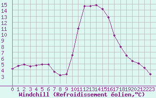 Courbe du refroidissement olien pour Boulc (26)