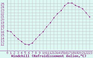 Courbe du refroidissement olien pour Grandfresnoy (60)
