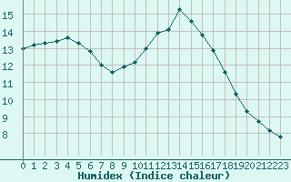 Courbe de l'humidex pour Lignerolles (03)