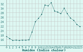 Courbe de l'humidex pour Marquise (62)