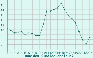 Courbe de l'humidex pour Grasque (13)