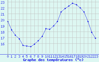 Courbe de tempratures pour Roissy (95)