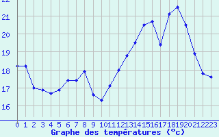Courbe de tempratures pour Albert-Bray (80)