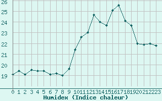 Courbe de l'humidex pour Saint-Ciers-sur-Gironde (33)