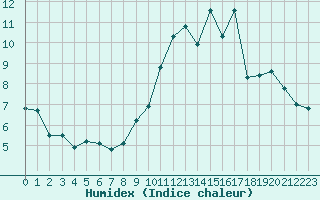 Courbe de l'humidex pour Ile de Groix (56)