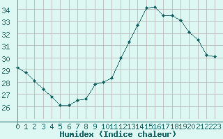 Courbe de l'humidex pour Toulouse-Blagnac (31)