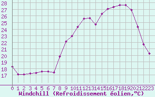 Courbe du refroidissement olien pour Saint-Quentin (02)