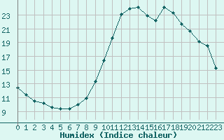 Courbe de l'humidex pour Remich (Lu)