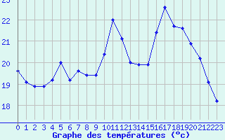 Courbe de tempratures pour Paray-le-Monial - St-Yan (71)