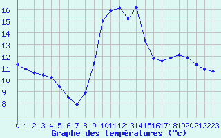 Courbe de tempratures pour Boulc (26)