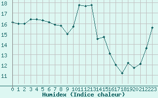 Courbe de l'humidex pour Rennes (35)