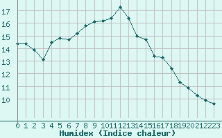 Courbe de l'humidex pour Marseille - Saint-Loup (13)