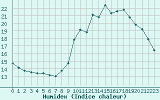 Courbe de l'humidex pour Saint-Michel-Mont-Mercure (85)