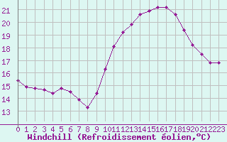 Courbe du refroidissement olien pour Saint-Maximin-la-Sainte-Baume (83)