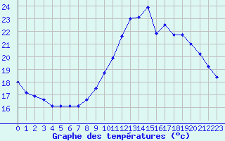 Courbe de tempratures pour Bourges (18)