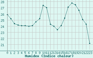 Courbe de l'humidex pour Coulommes-et-Marqueny (08)