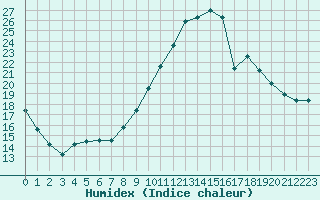 Courbe de l'humidex pour Chamonix-Mont-Blanc (74)