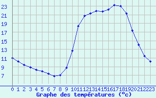 Courbe de tempratures pour Saclas (91)