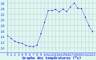 Courbe de tempratures pour Eu (76)