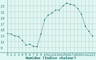 Courbe de l'humidex pour Chatelus-Malvaleix (23)