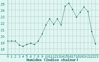 Courbe de l'humidex pour Brive-Souillac (19)