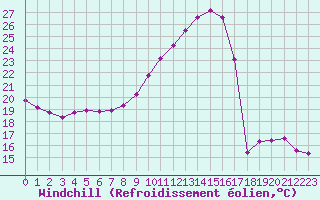 Courbe du refroidissement olien pour Nonaville (16)