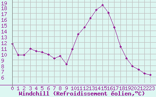Courbe du refroidissement olien pour Puissalicon (34)