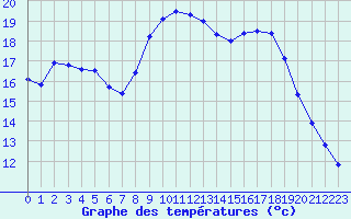 Courbe de tempratures pour Landivisiau (29)