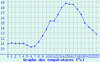 Courbe de tempratures pour Biache-Saint-Vaast (62)